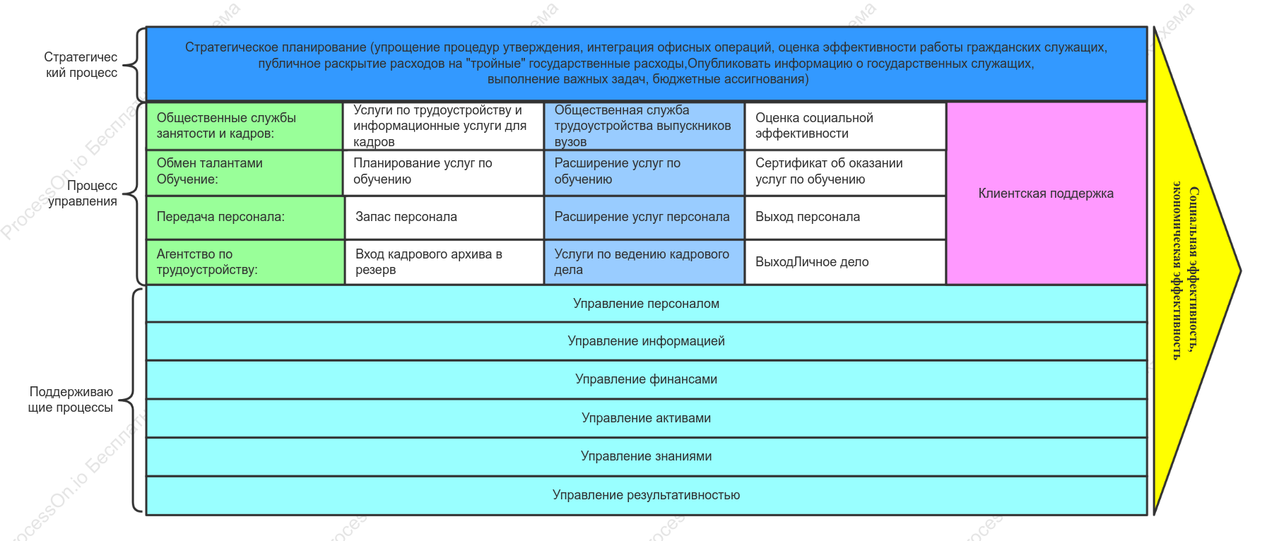 Схема цепочки создания стоимости в сфере кадровых услуг
