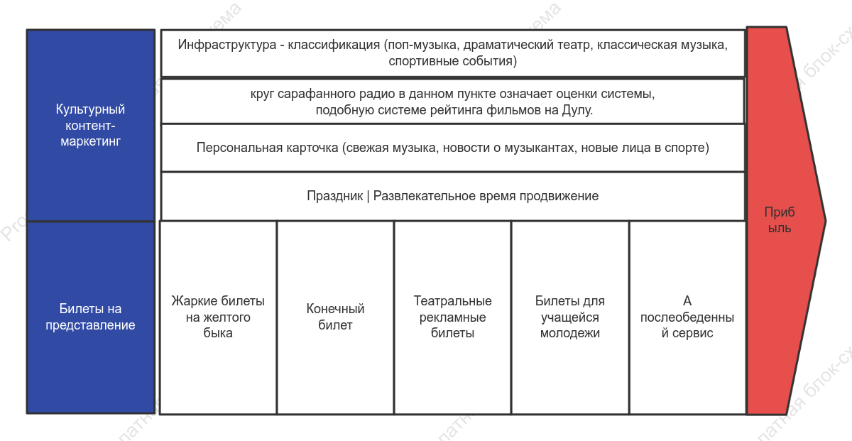 Структура цепочки создания стоимости в сфере культуры и развлечений