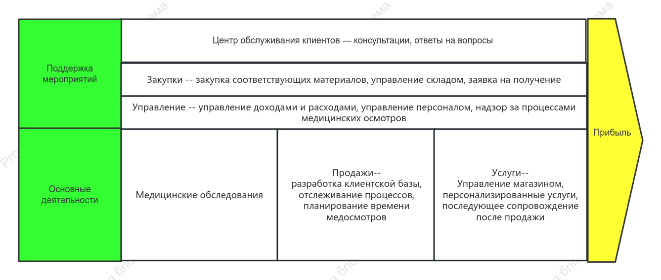 Цепочка создания стоимости медицинского обследования