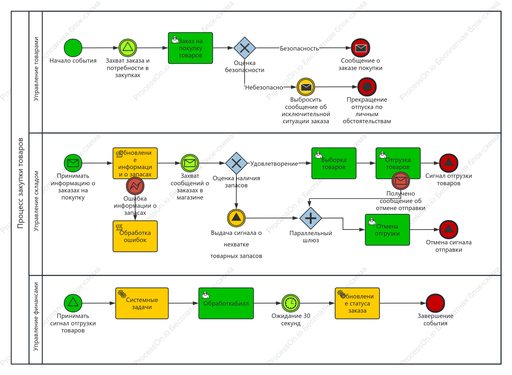 Процесс закупки продуктов Схема вариантов использования BPMN
