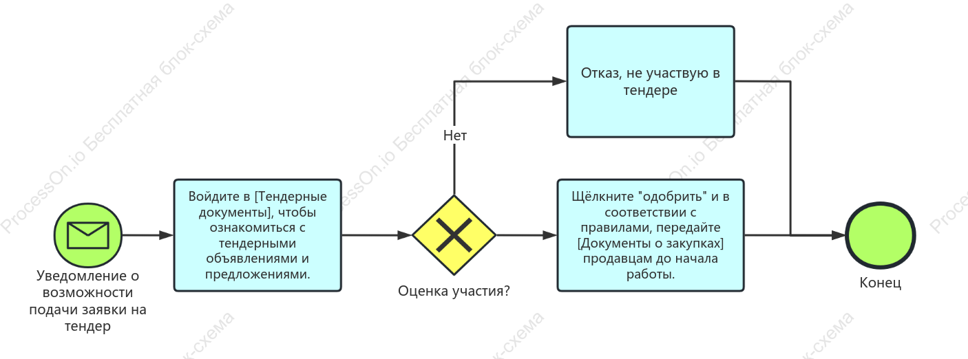 Оценка тендерной документации и предпродажная подготовка