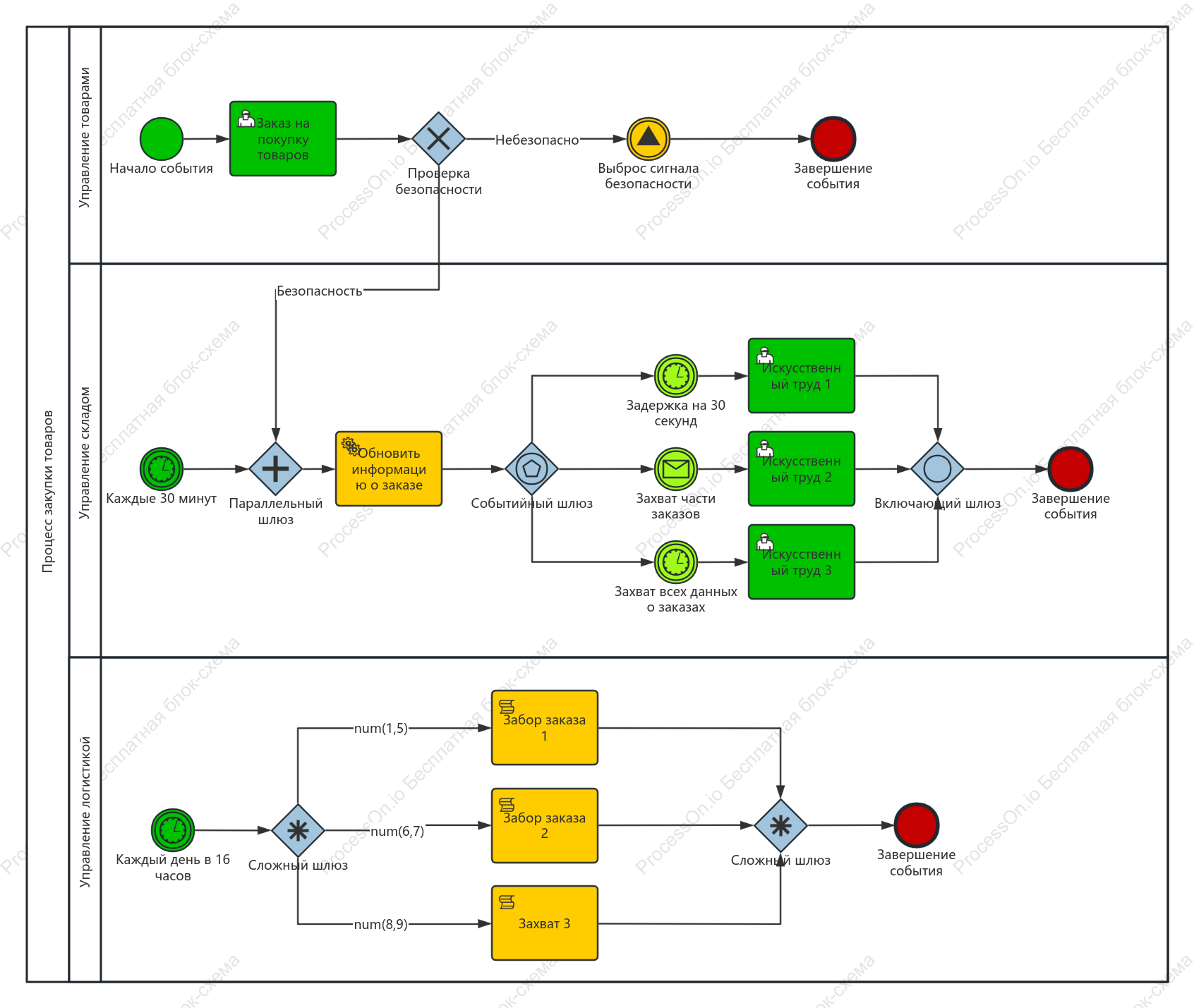 Диаграмма вариантов использования шлюза BPMN
