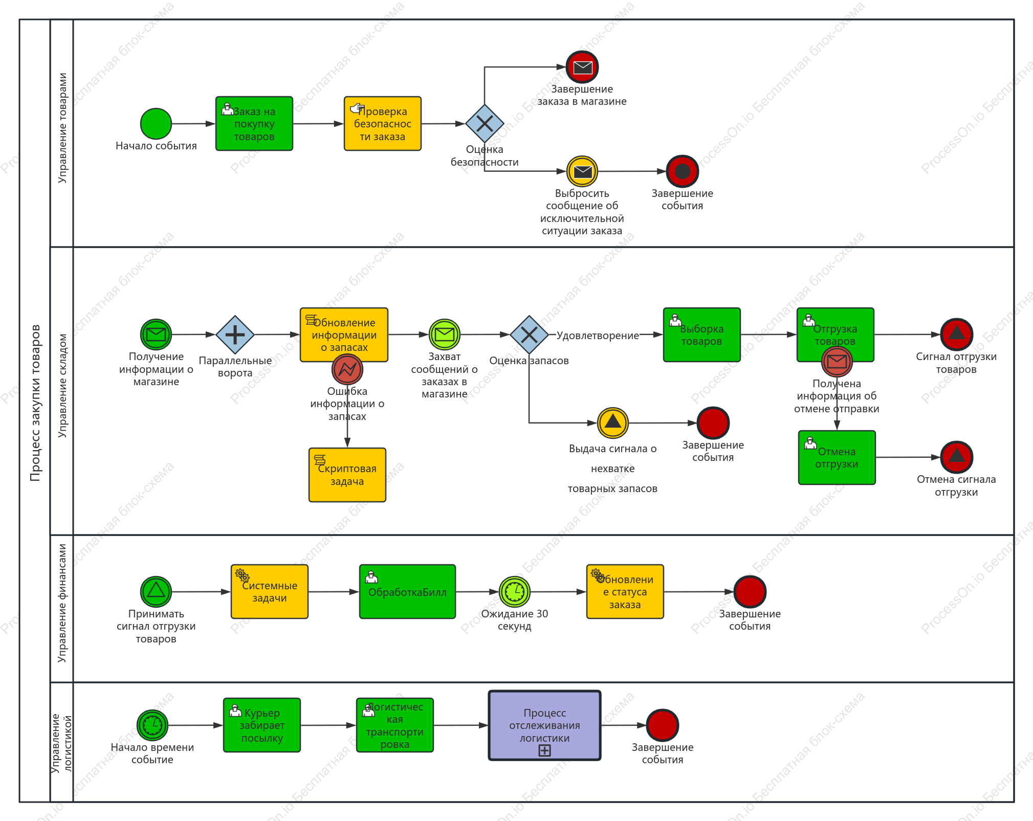 Диаграмма вариантов использования деятельности BPMN