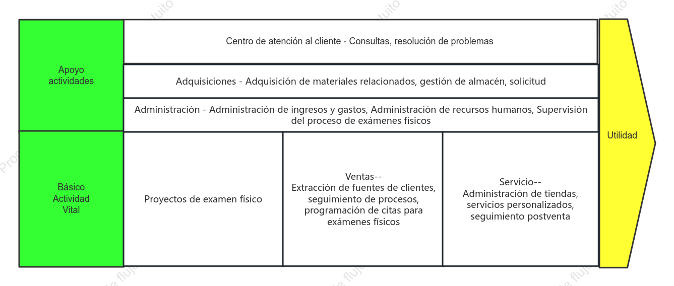 Cadena de valor de exámenes médicos
