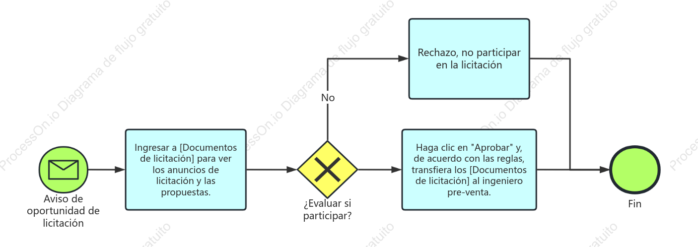 Evaluación de documentos de licitación y proceso de pre-venta