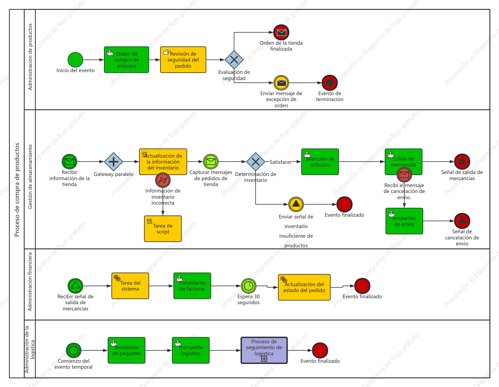 Diagrama de casos de uso de actividad BPMN
