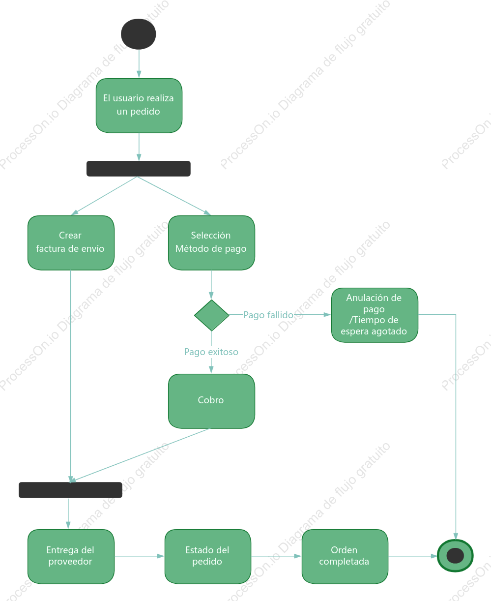 Diagrama de actividad del proceso de compra online del usuario