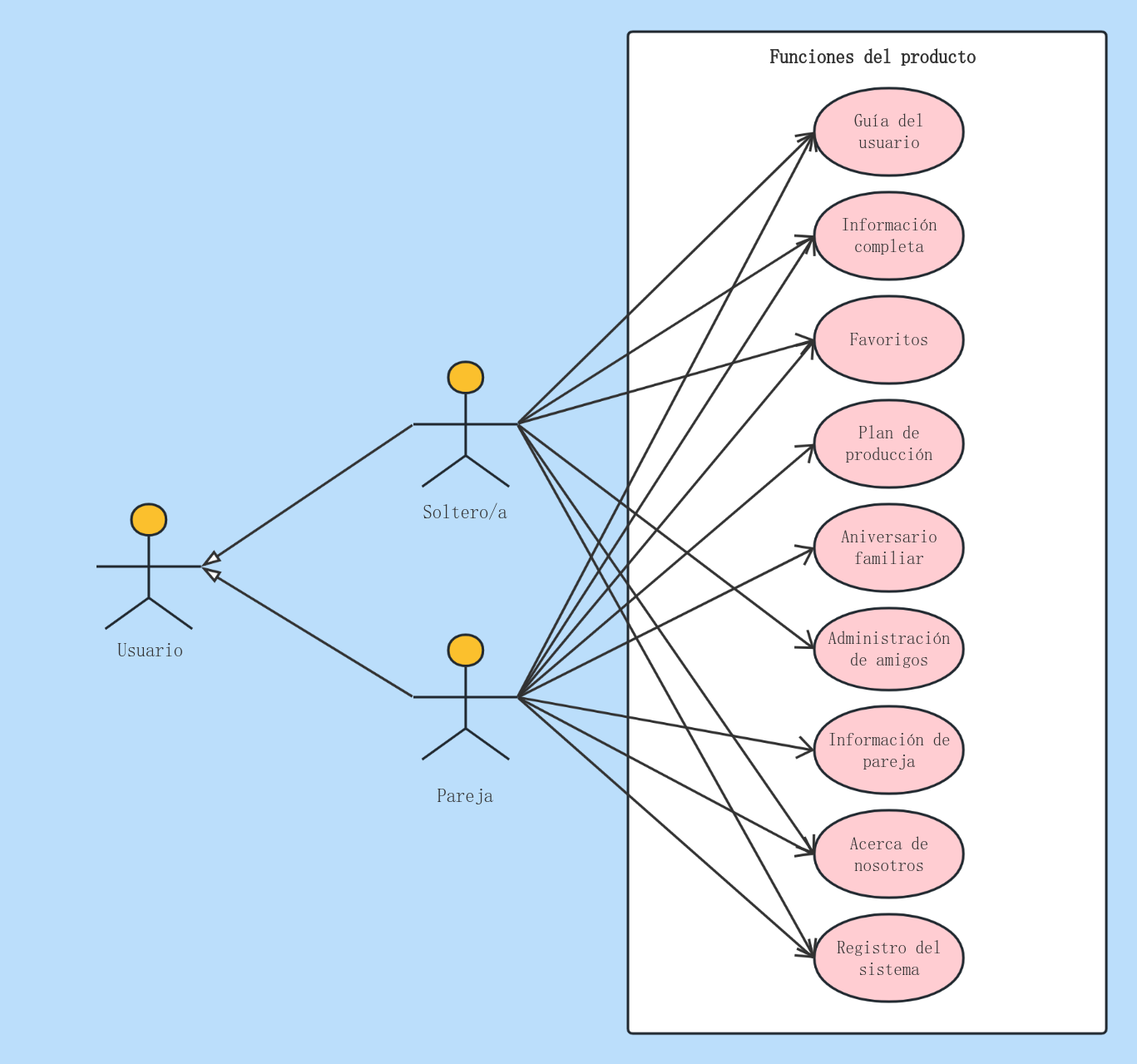 Diagrama de casos de uso - Aplicación de citas