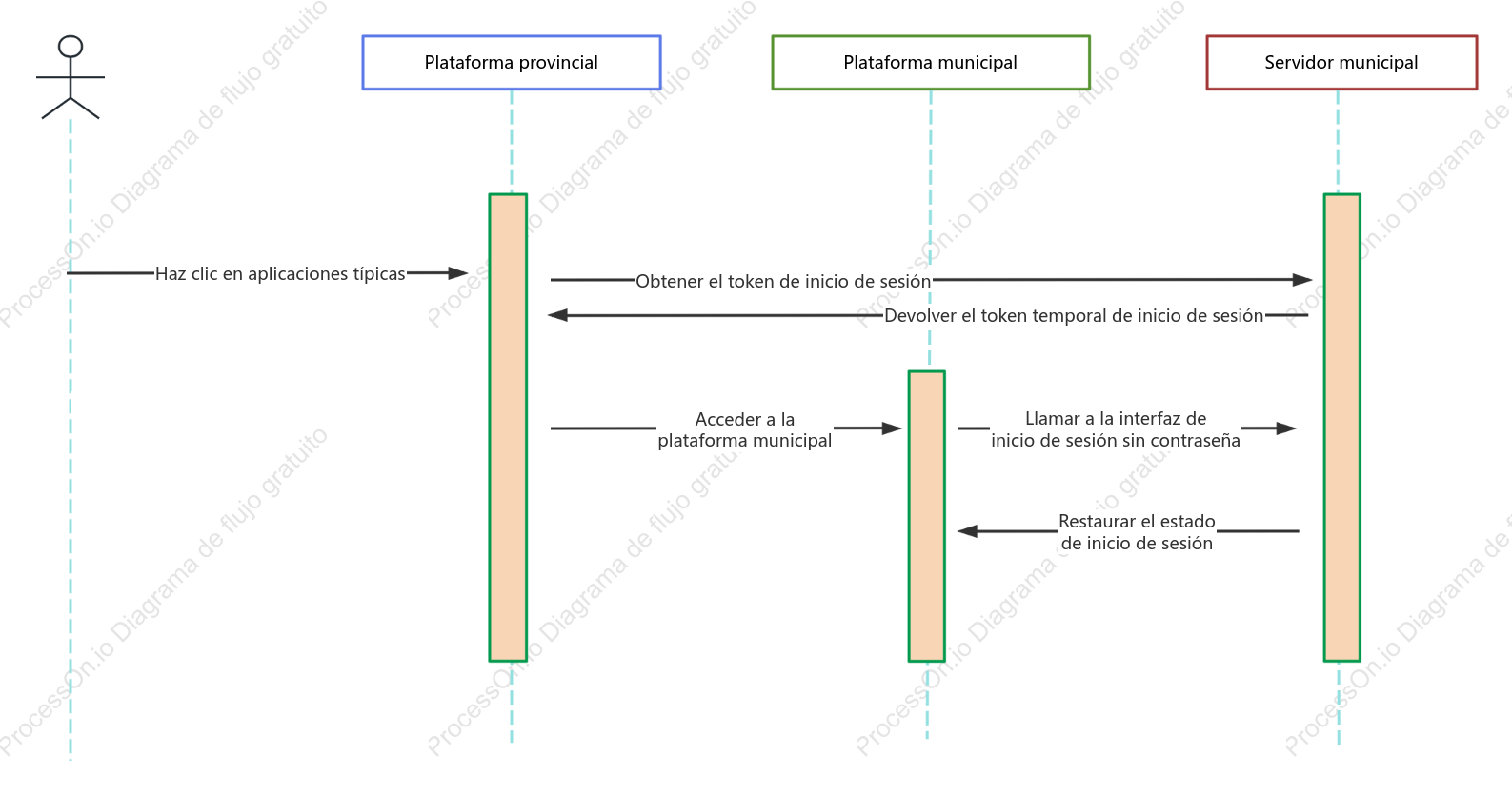 Diagrama de secuencia de inicio de sesión de acoplamiento