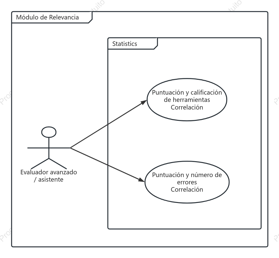 Diagrama de casos de uso de estadísticas de relevancia de Bishe