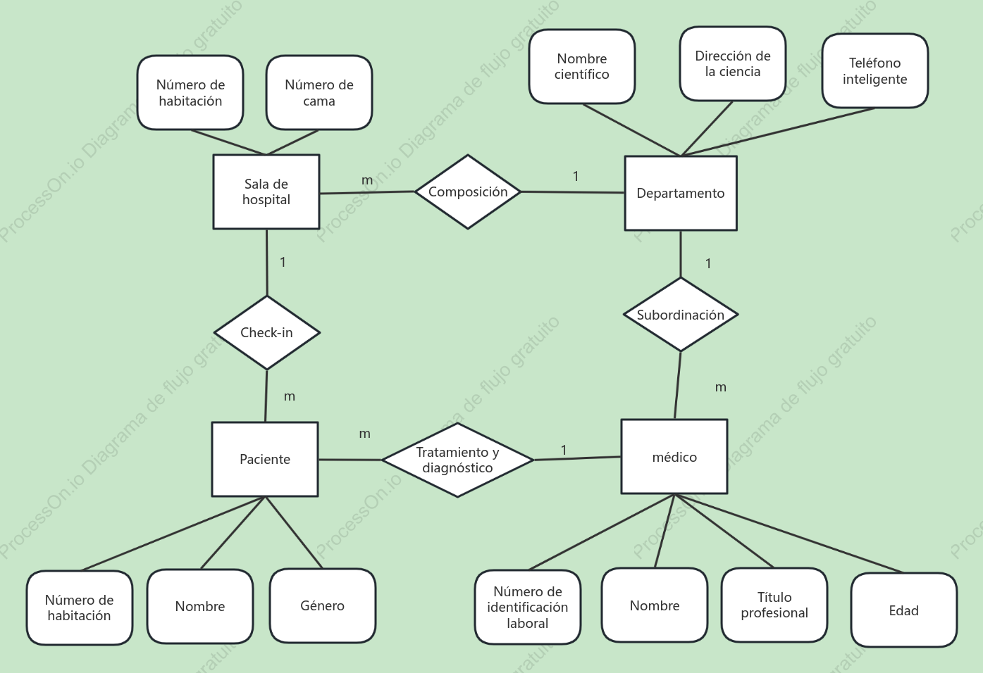 Diagrama de urgencias del hospital