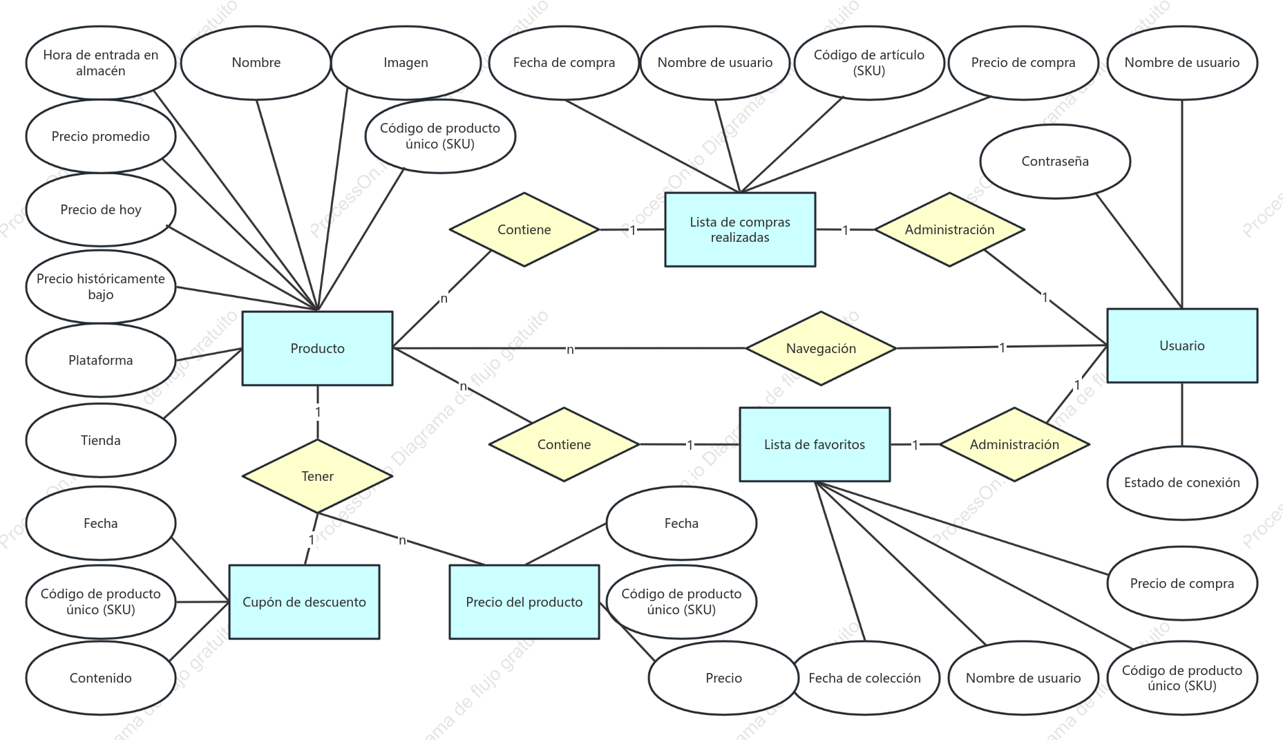 Diagrama ER del producto