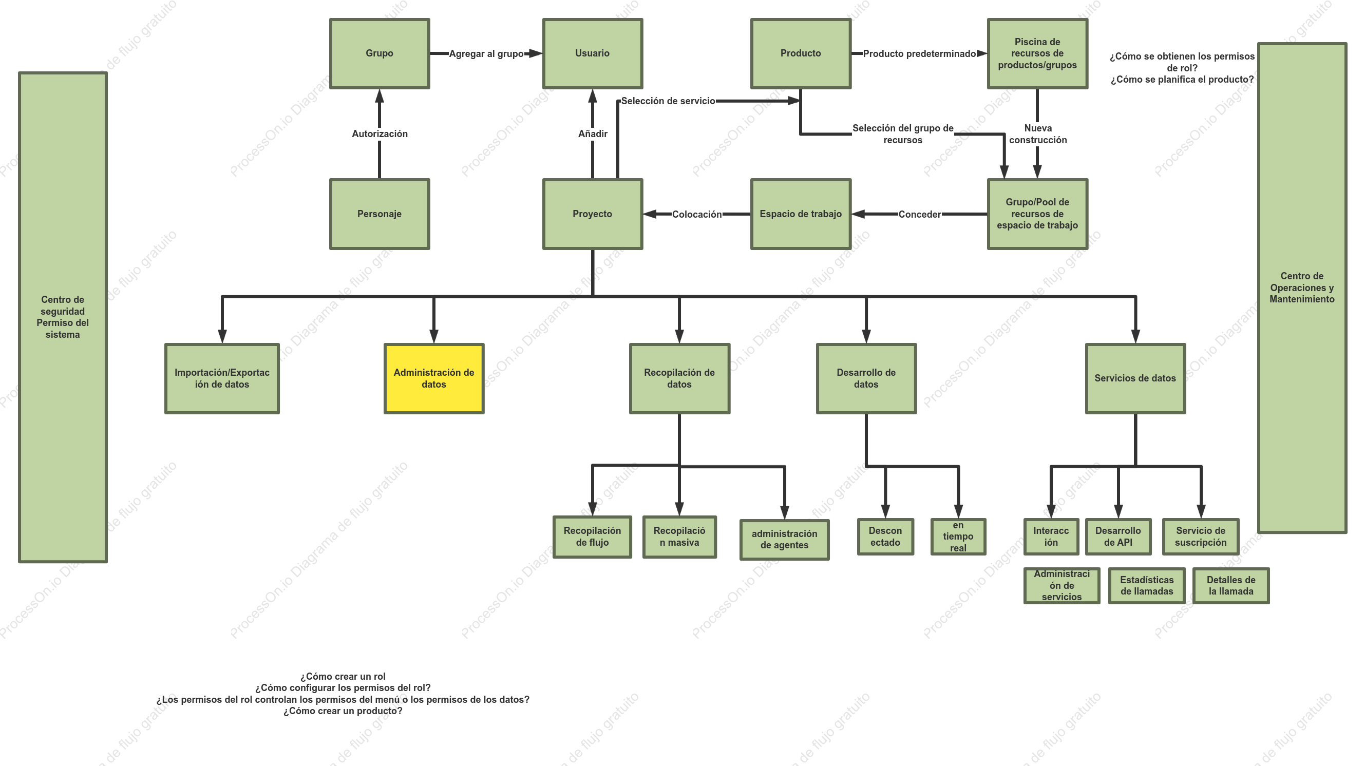 Diagrama er de entidad de plataforma de big data