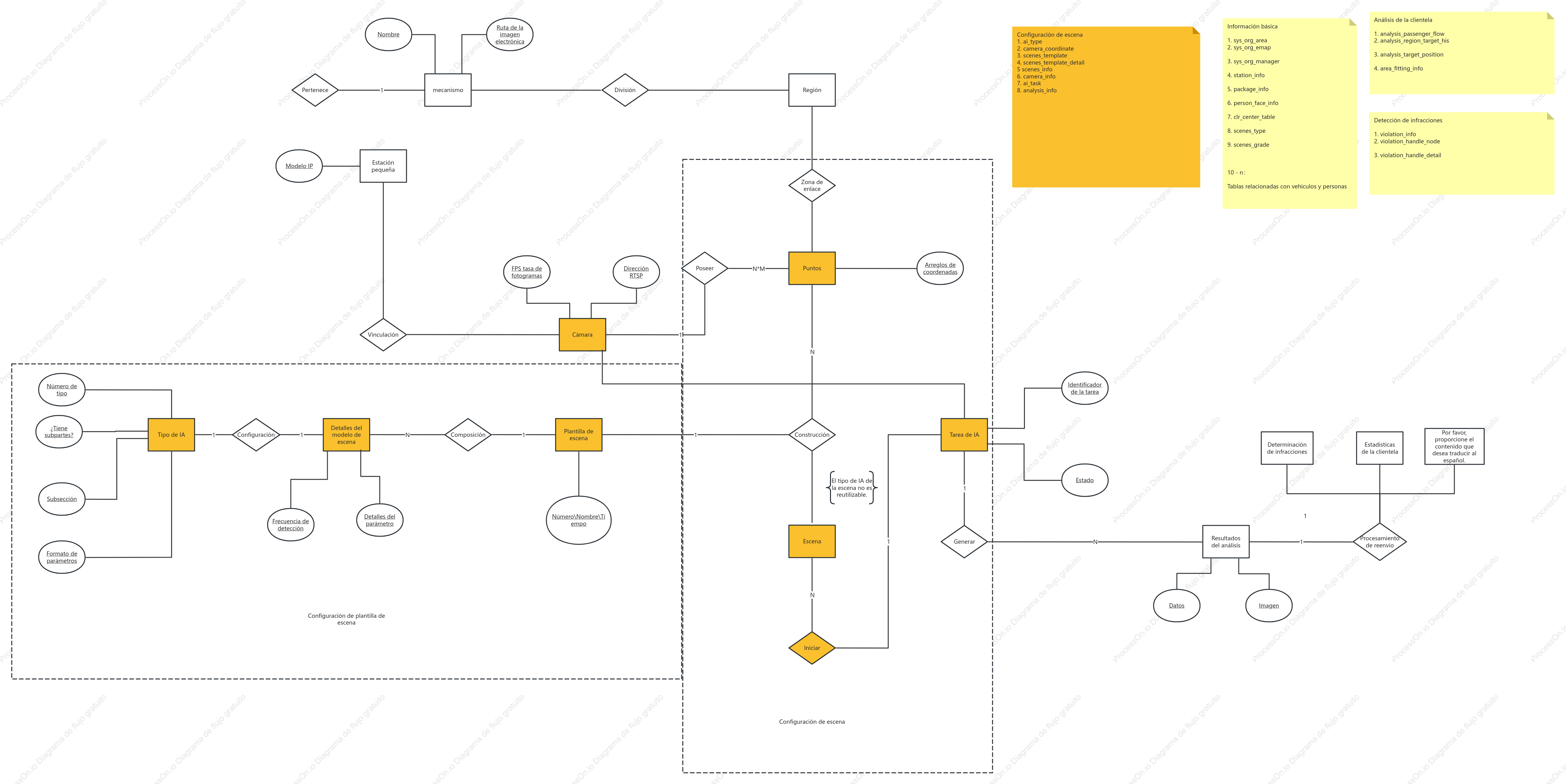 Diagrama ER de configuración de escenario
