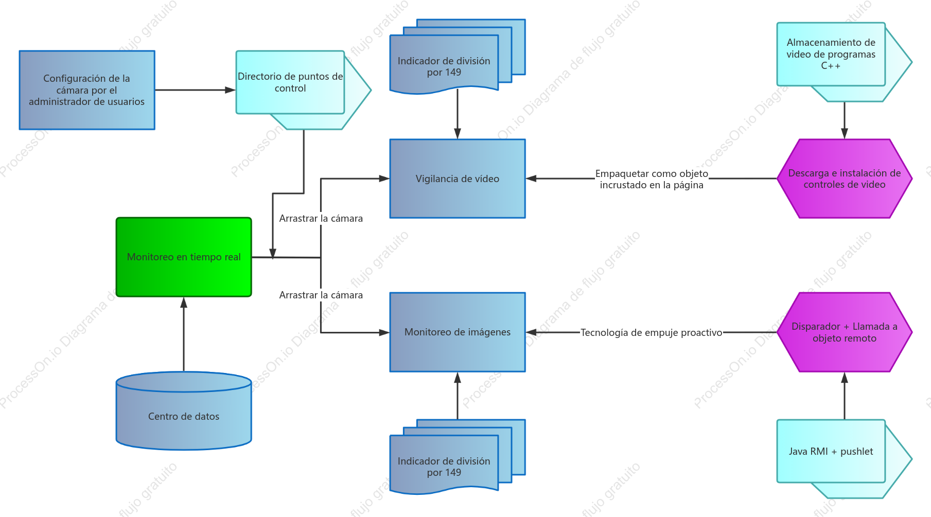 Proceso de monitoreo de cámara en tiempo real