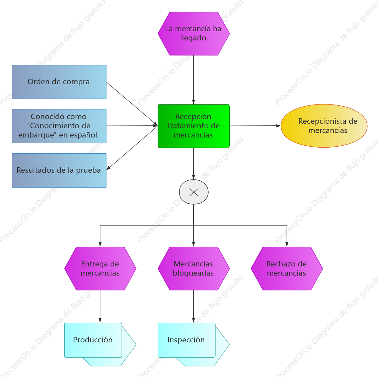 Recepción y procesamiento de carga EPC