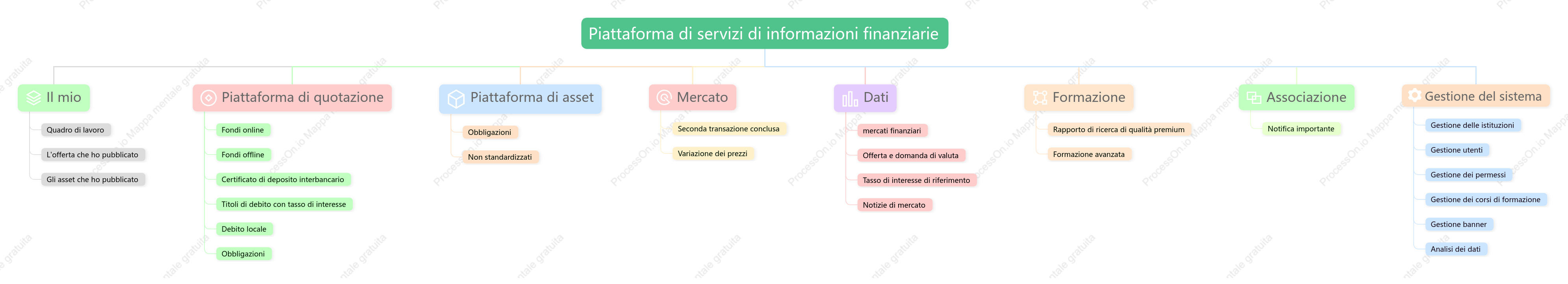Piattaforma di servizi di informazioni finanziarie