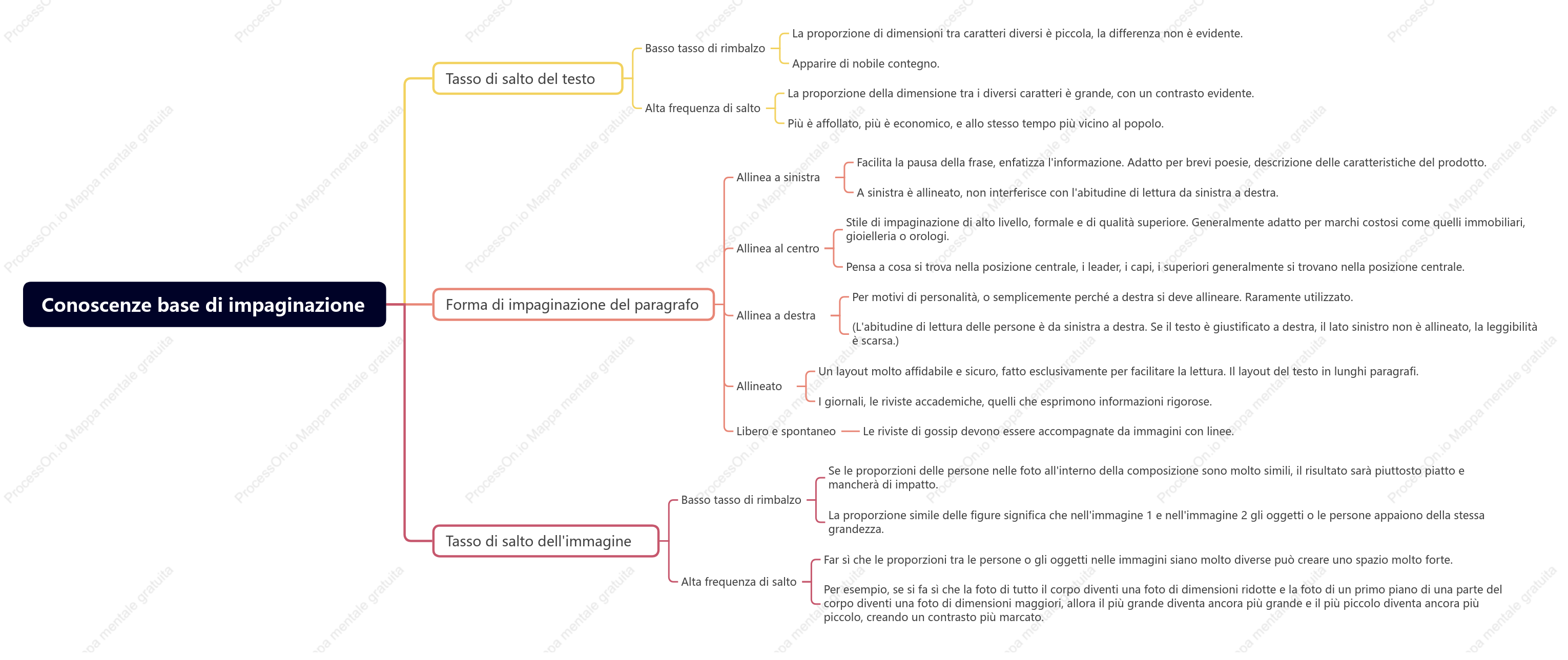 Conoscenze base di impaginazione
