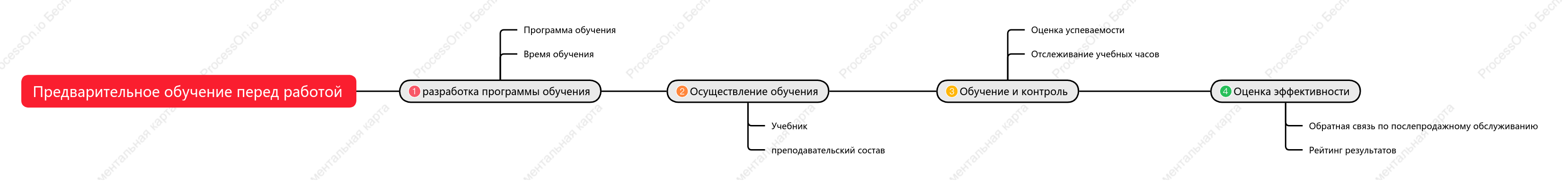 График процесса подготовки к работе