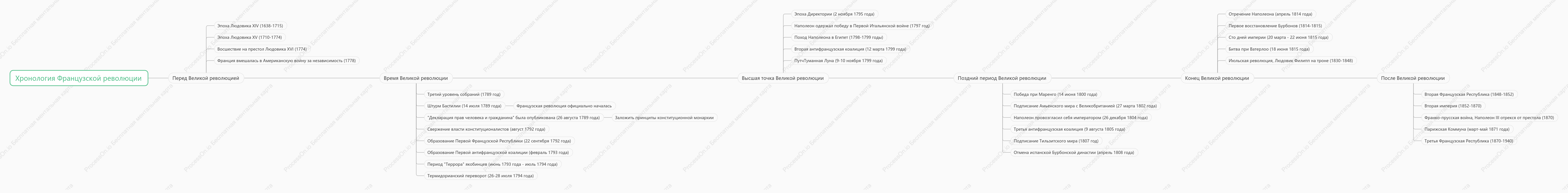Хронология Французской революции