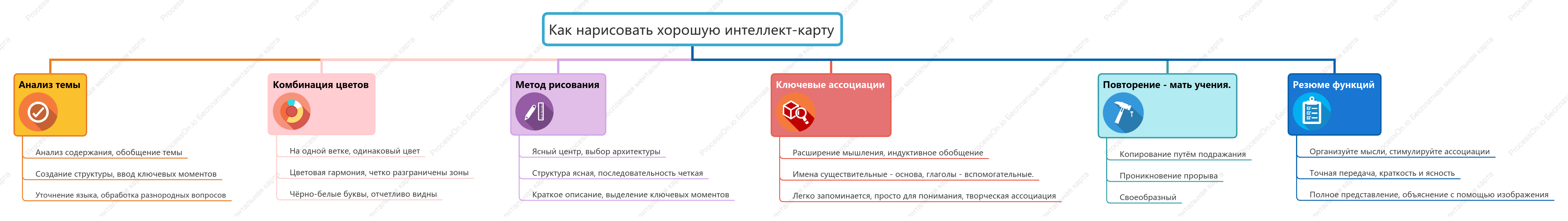 Как нарисовать хорошую интеллект-карту