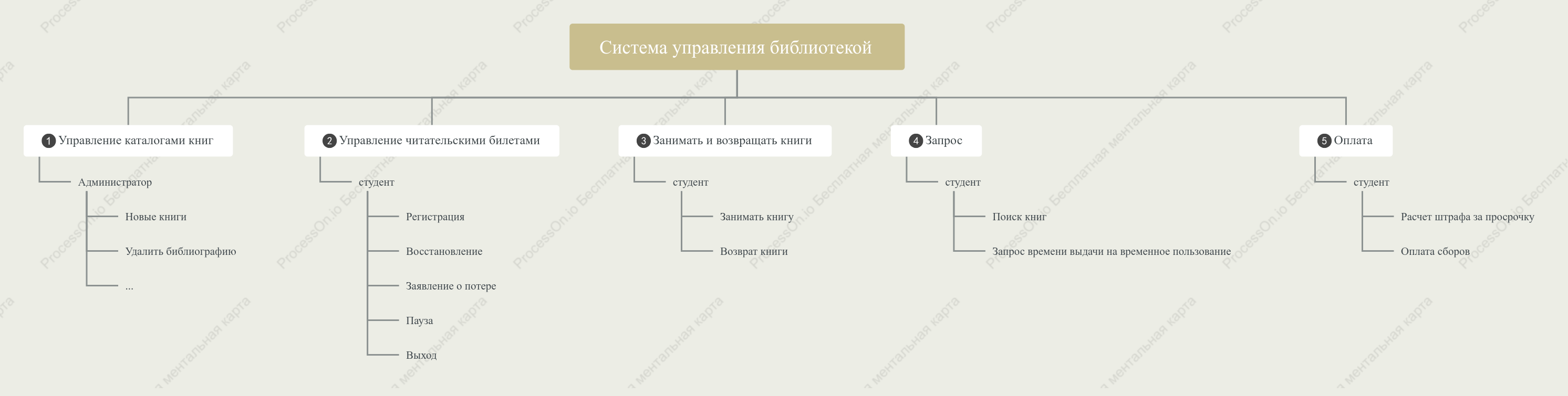 Интеллект-карта системы управления библиотекой
