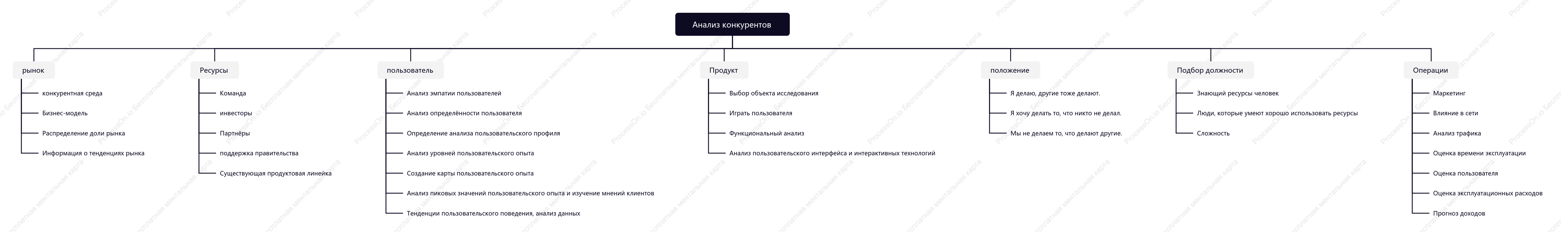 Интеллект-карта анализа конкурентной продукции для операций