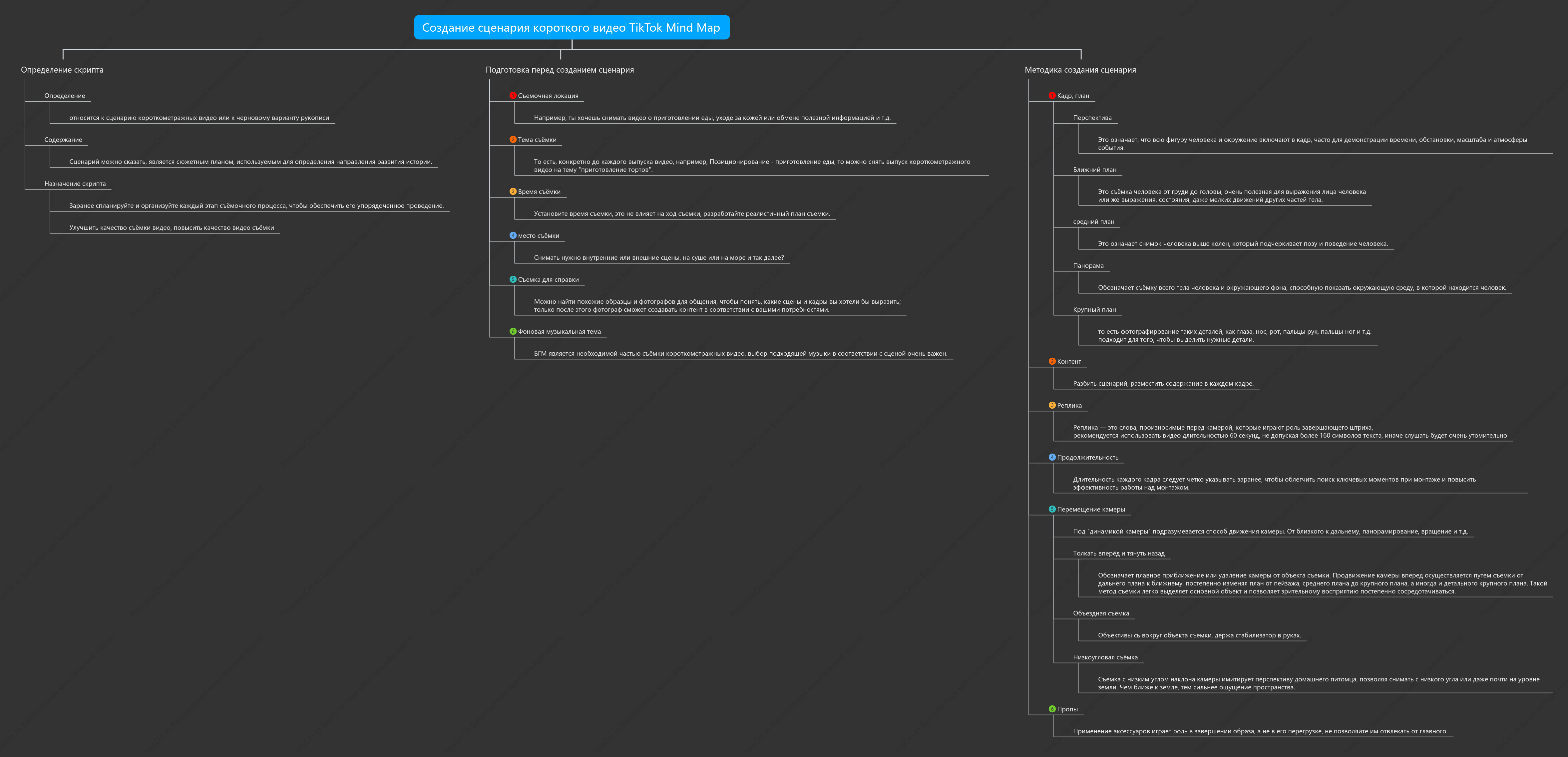 Создание сценария короткого видео TikTok Mind Map
