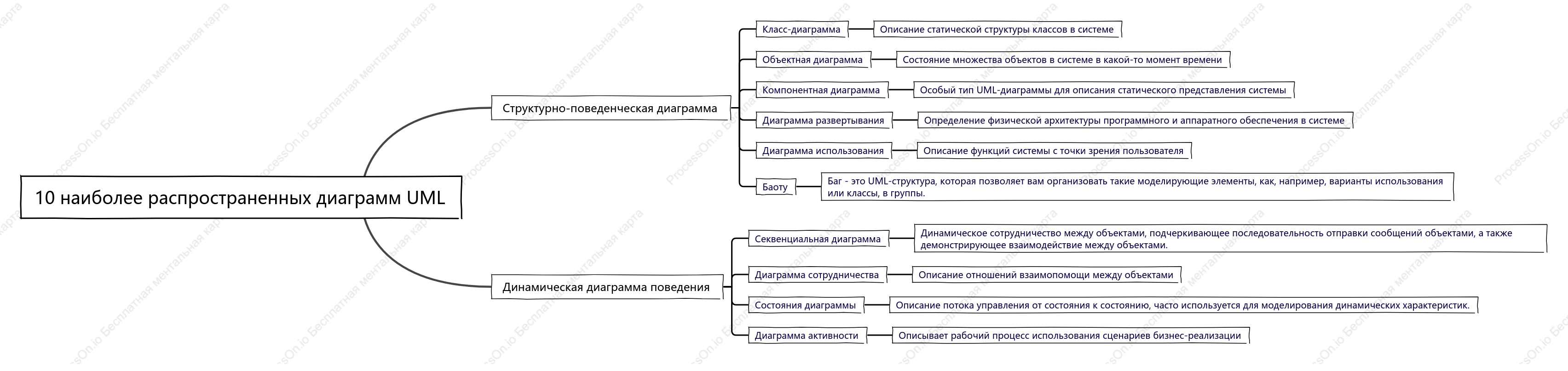 10 наиболее распространенных диаграмм UML