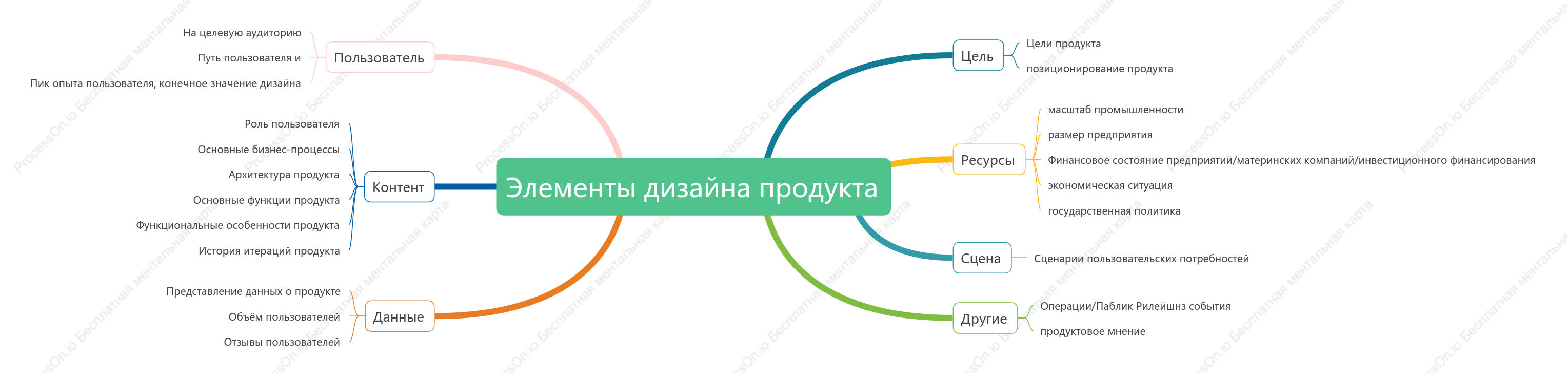 Элементы дизайна продукта