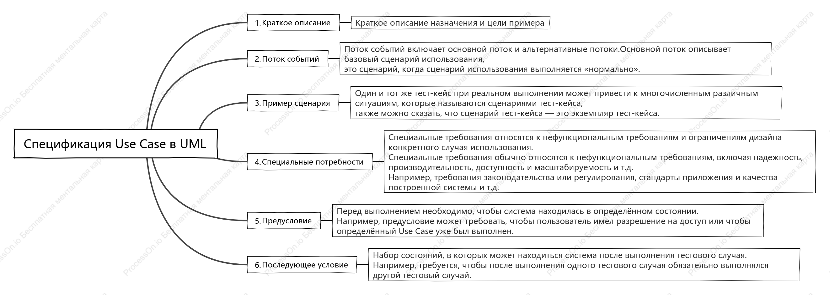 Спецификация варианта использования UML