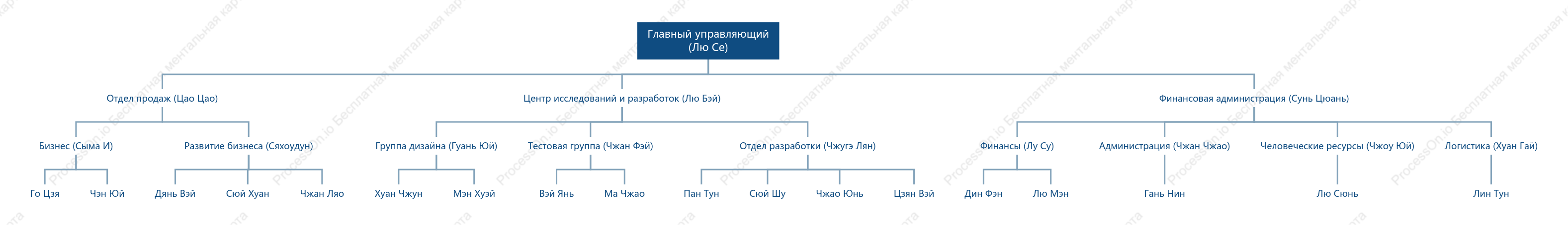 Персонал «Романс трех королевств» в структуре компании