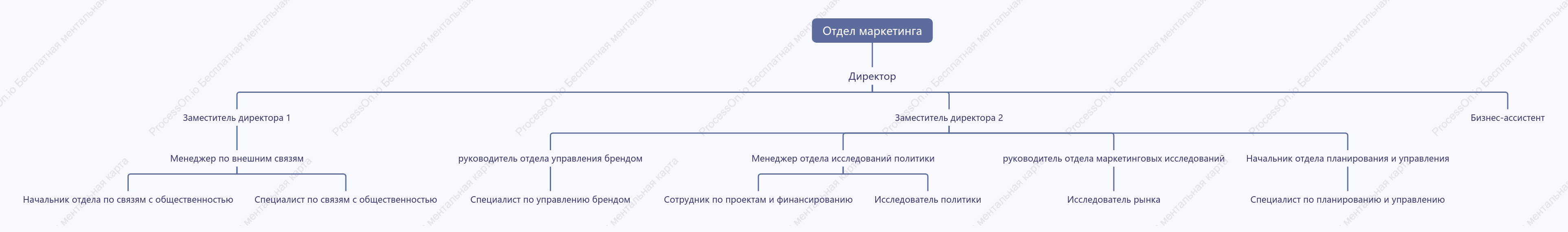 Схема планирования должностей отдела маркетинга