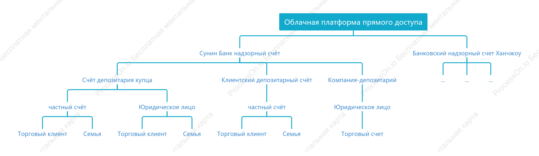 Организационная структура депозитного счета фонда