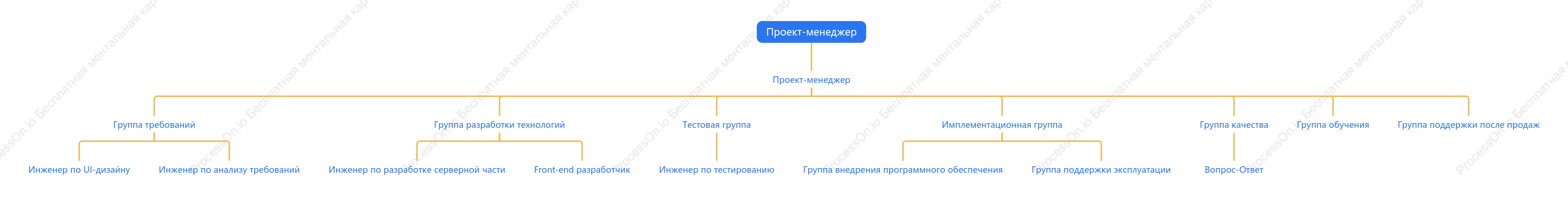 Схема организации инженерно-технического персонала