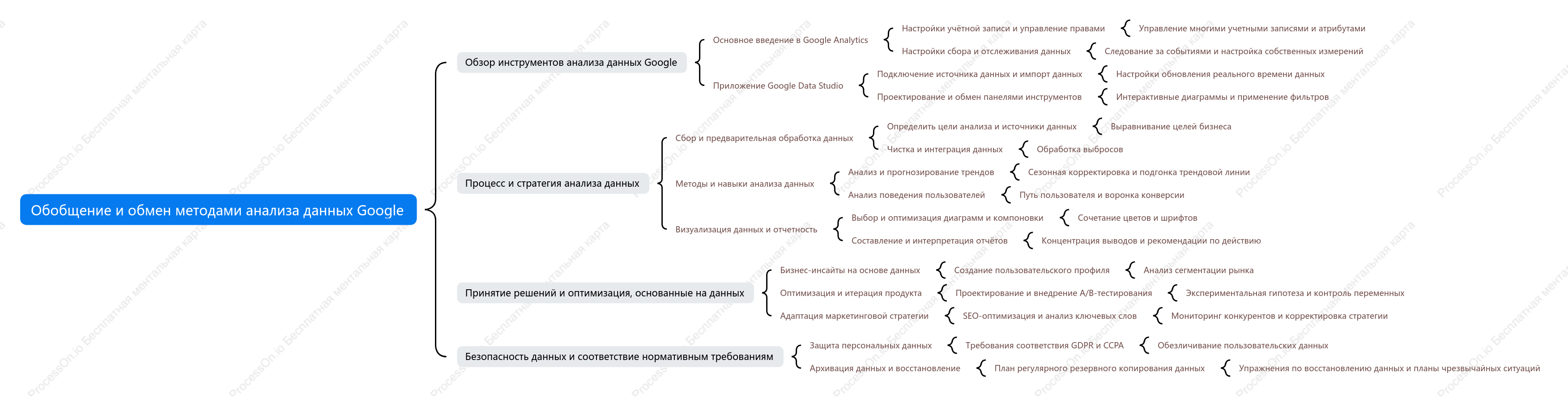 Обобщение и обмен методами анализа данных Google