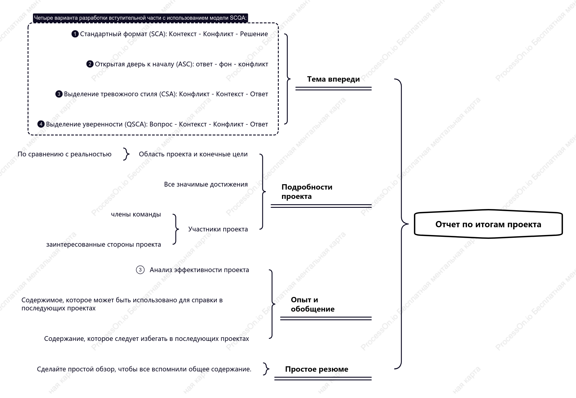 Сводный отчет по проекту-ментальная карта