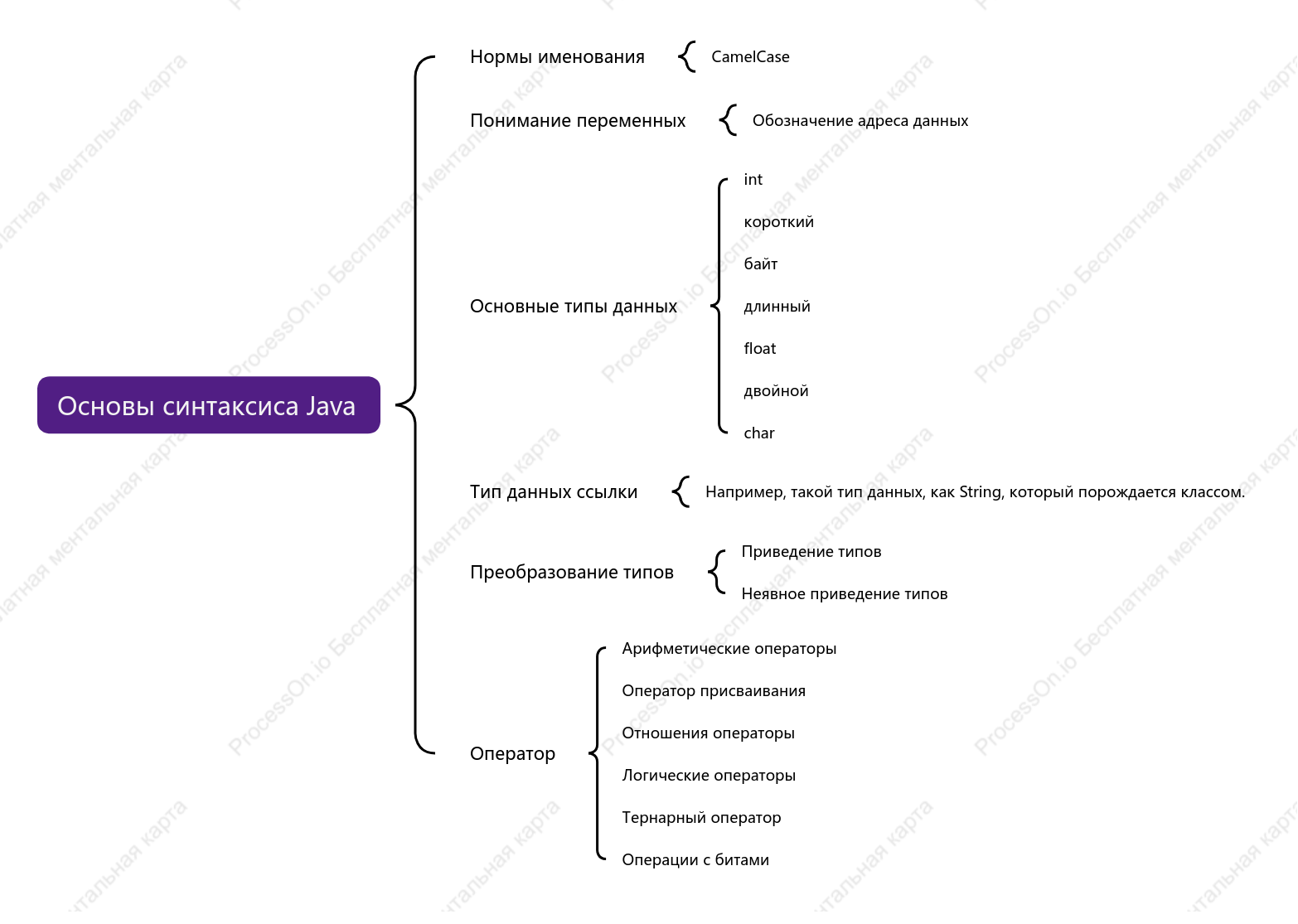 Карта базового синтаксиса Java