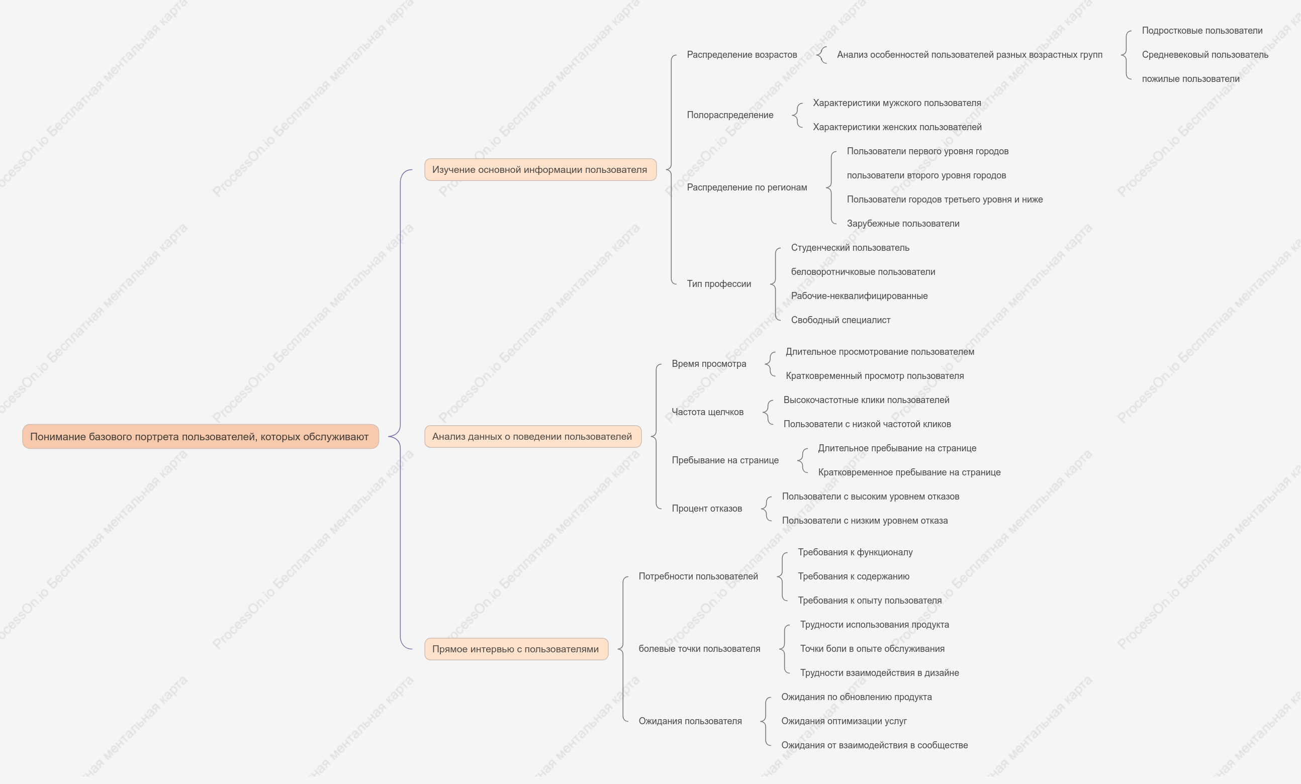 Базовый профиль пользователя для работы с контентом