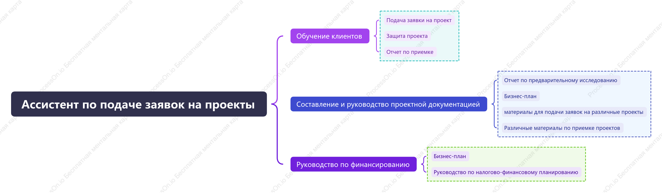 Таблица обязанностей помощника по подаче заявок на проект