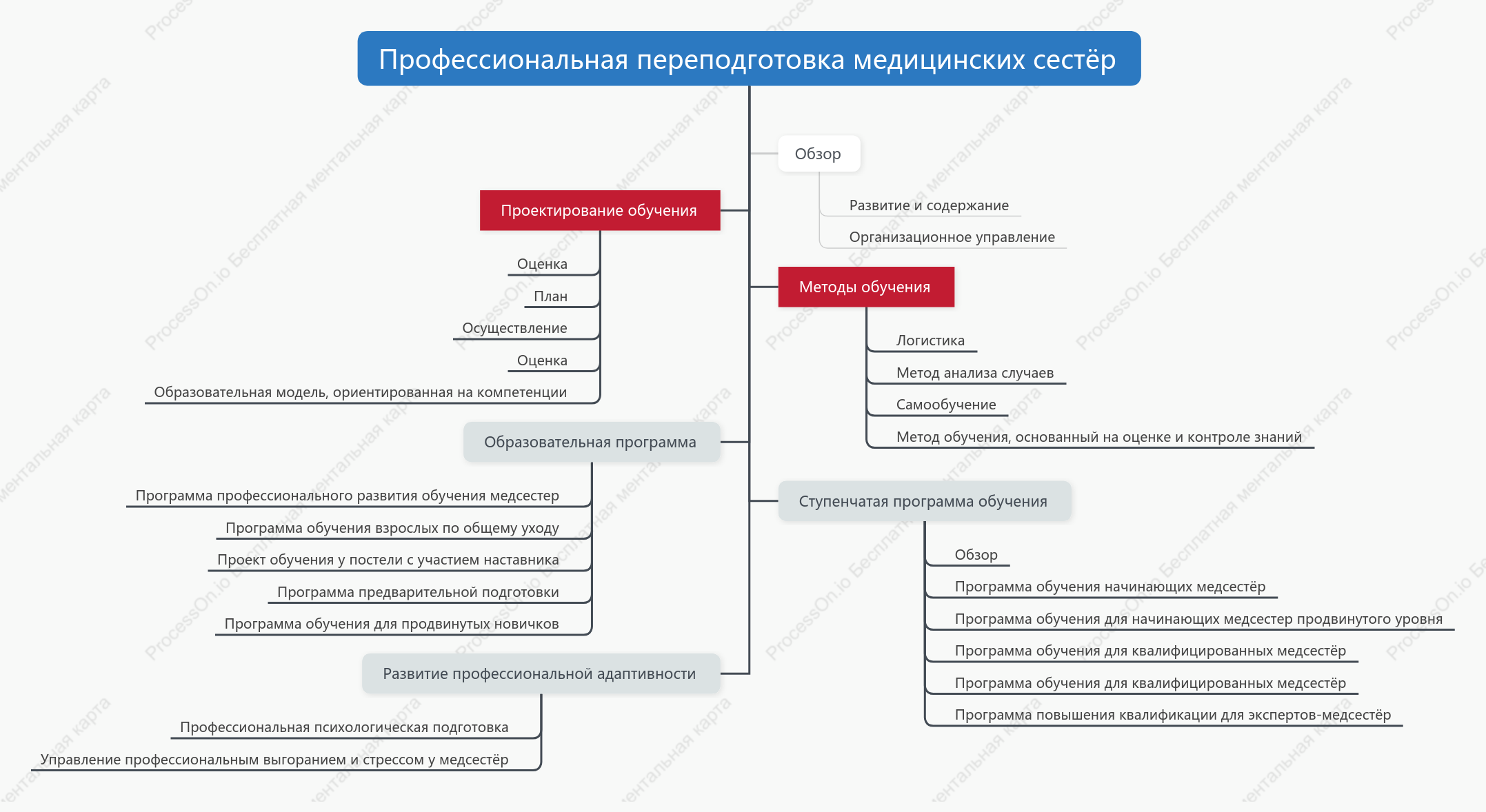 Ментальная карта обучения клинической медсестры на рабочем месте