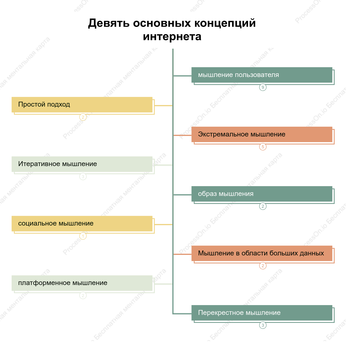 Девять основных концепций интернета