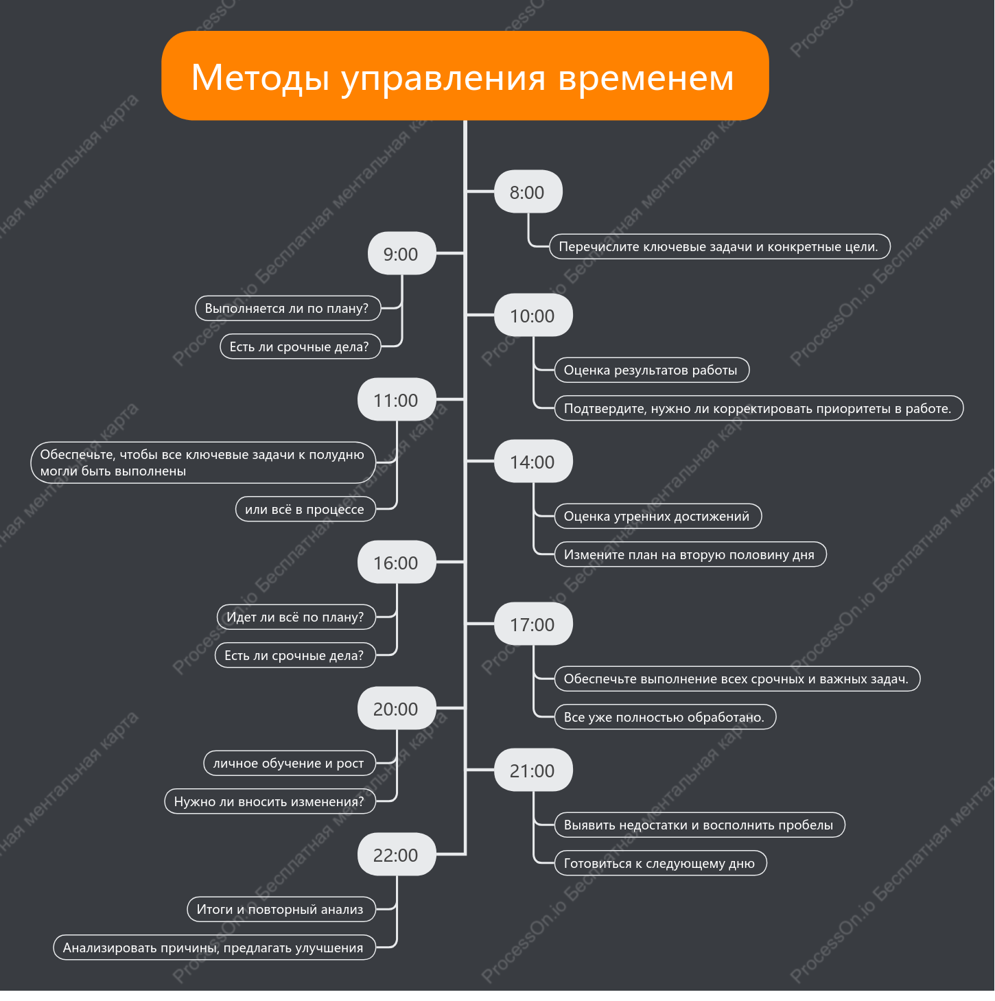 метод тайм-менеджмента
