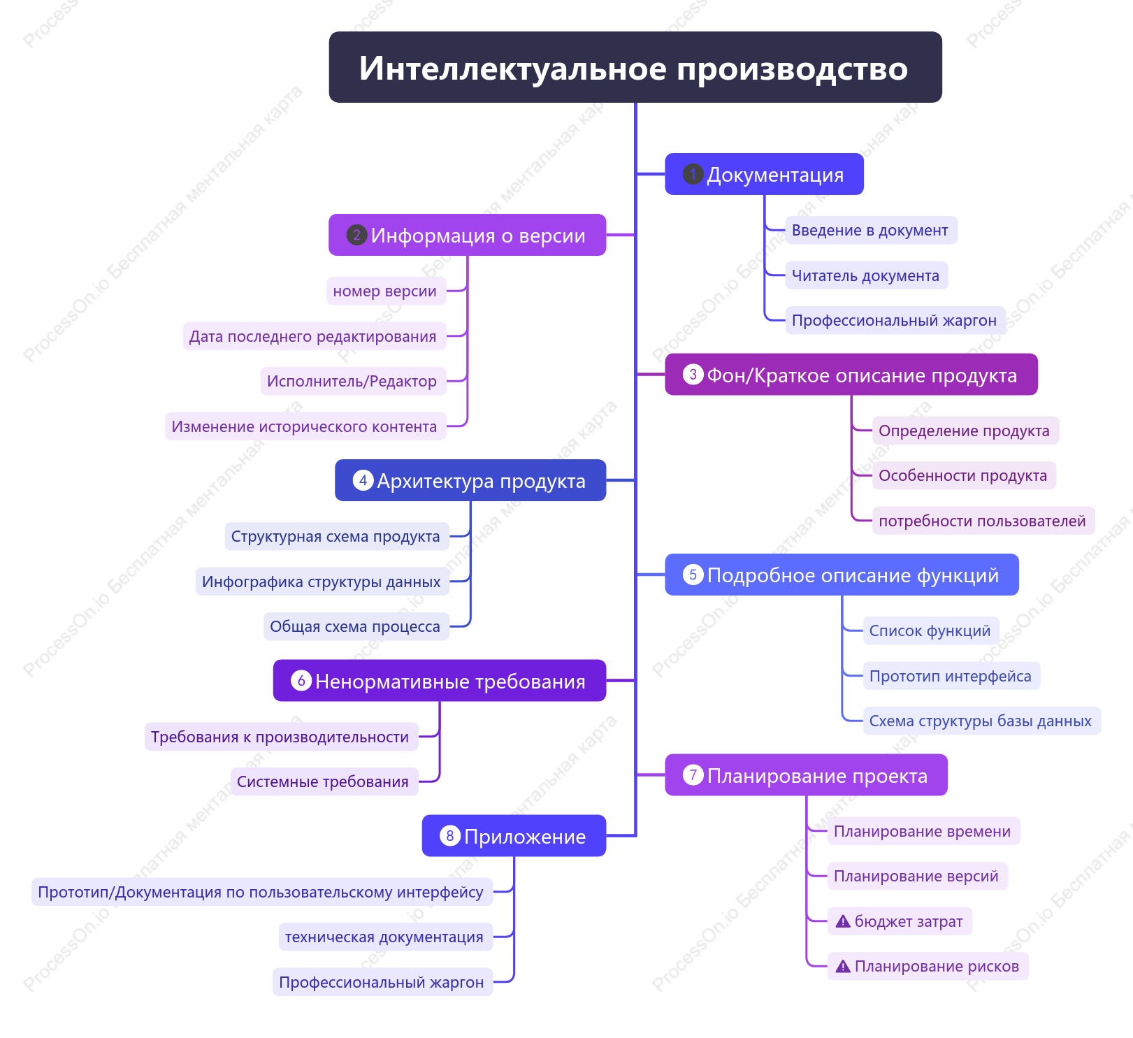 Древовидная диаграмма интеллектуального производства