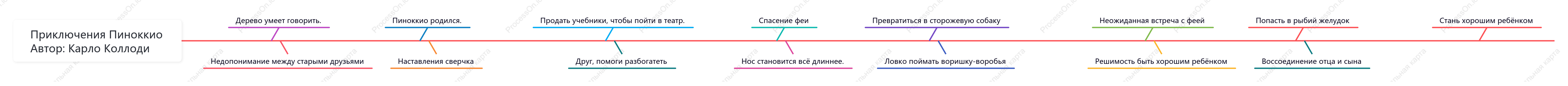Схема «Пиноккио» из рыбьей кости