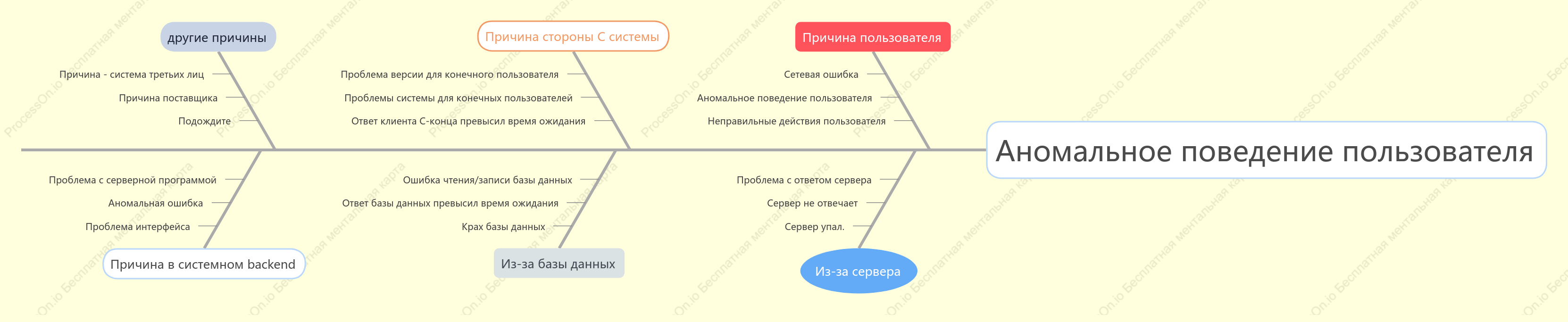 диаграмма рыбьей кости:Диаграмма анализа пользовательских аномалий