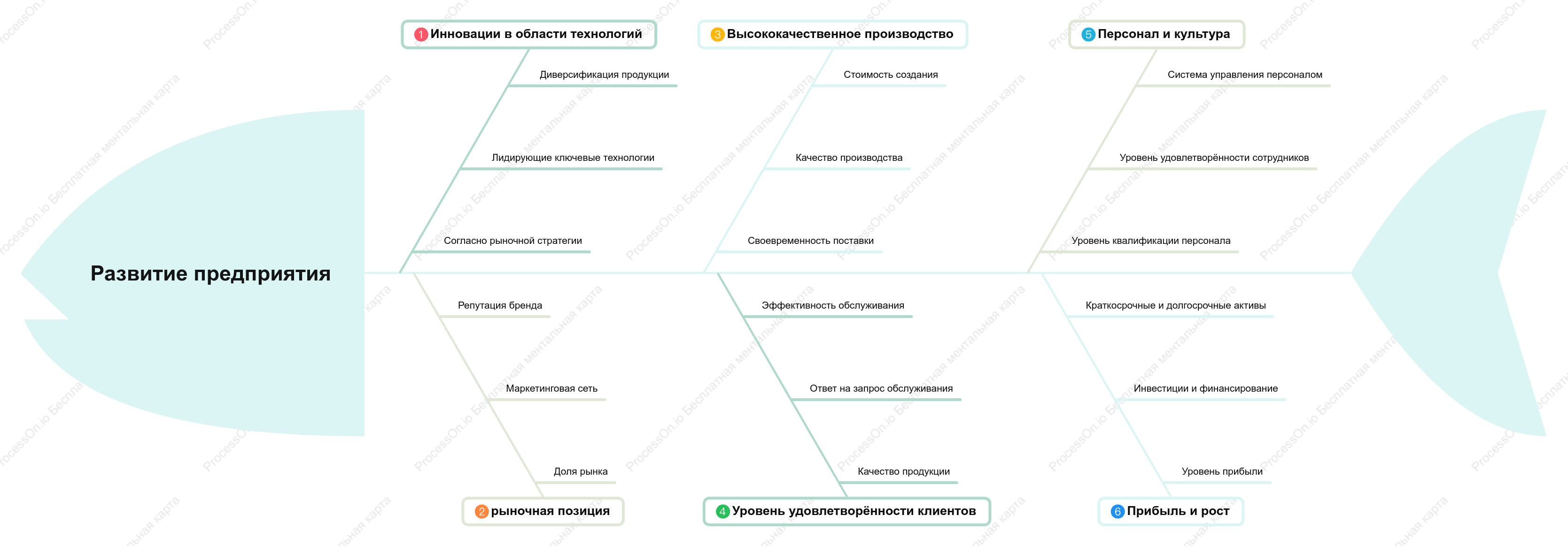 Диаграмма развития предприятия