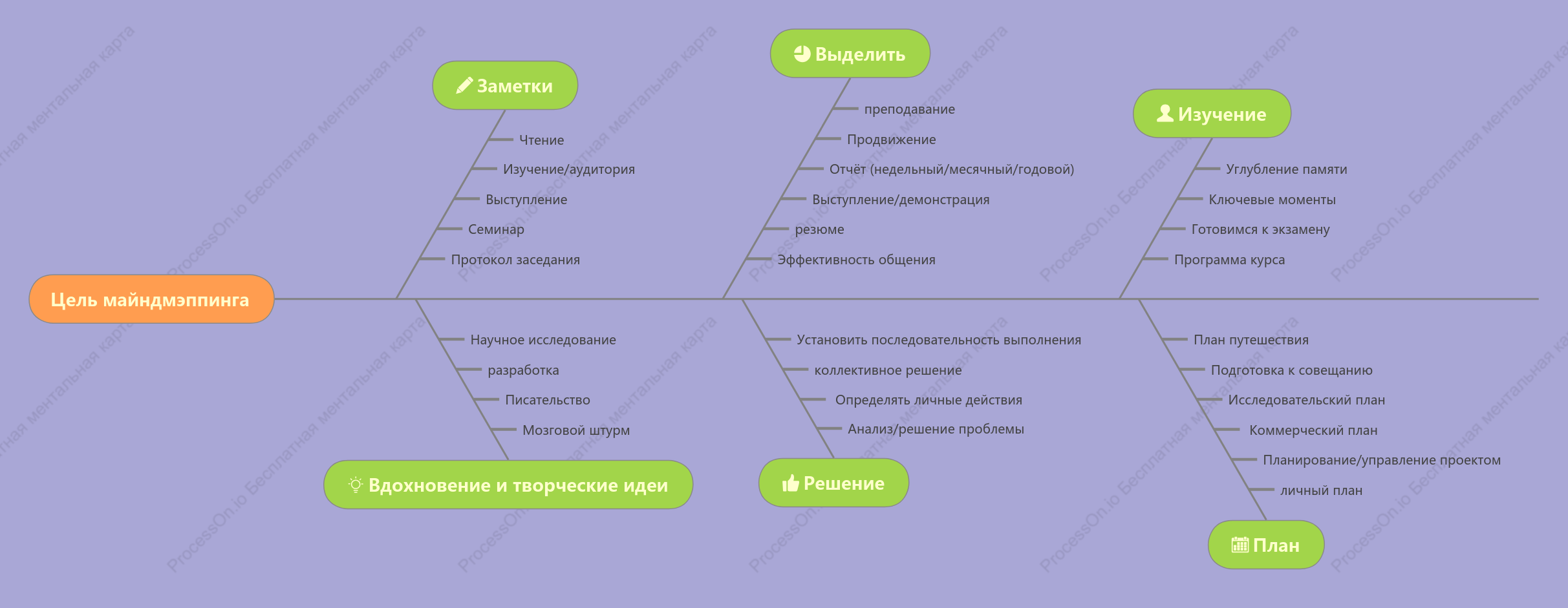 Цель майндмэппинга