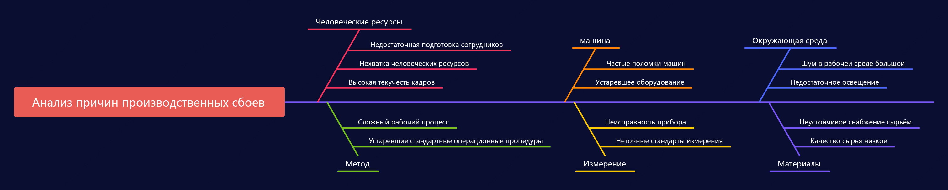 Анализ производственных отказов диаграмма рыбьей кости