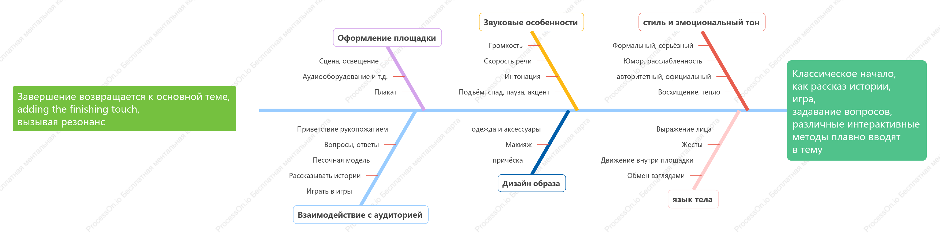диаграмма рыбьей кости-Речевые идеи